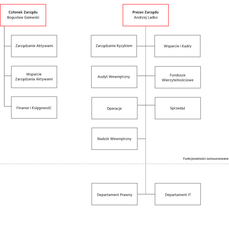 struktura organizacyjna altus